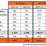 De la taula es pot deduir que la ràtio alumnes/professors global ha passat de 14,2 a 14,9, és a dir, un augment del 5%. Caldria afegir-hi, però, altres factors que no apareixen a la taula i que fan minvar la qualitat de l’ensenyament: retards en les substitucions de baixes laborals, eliminació d’alguns reforços,...