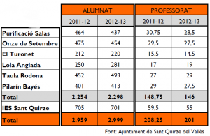 De la taula es pot deduir que la ràtio alumnes/professors global ha passat de 14,2 a 14,9, és a dir, un augment del 5%. Caldria afegir-hi, però, altres factors que no apareixen a la taula i que fan minvar la qualitat de l’ensenyament: retards en les substitucions de baixes laborals, eliminació d’alguns reforços,...