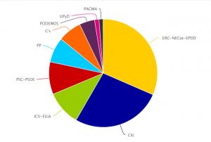 Esquerra es va imposar a Sant Quirze amb un un 29,72% dels vots.